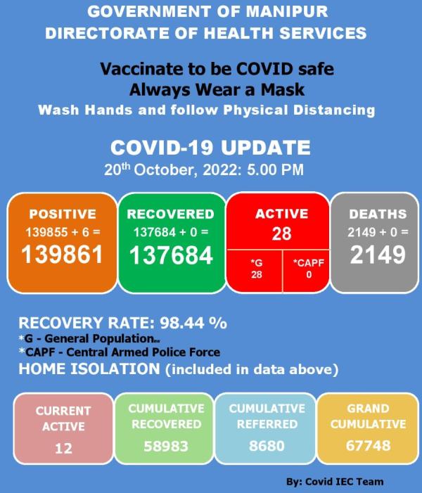   COVID-19: Status Update : 20 October 2022 