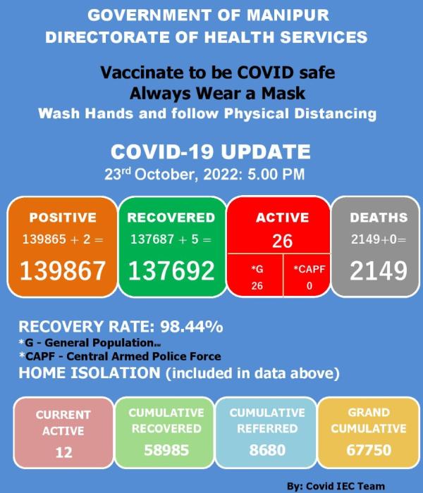   COVID-19: Status Update : 23 October 2022 
