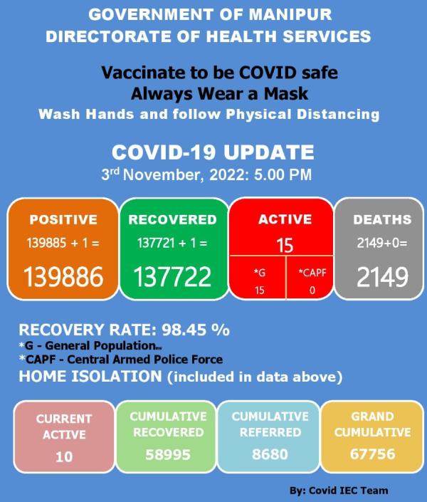   COVID-19: Status Update : 03 November 2022 
