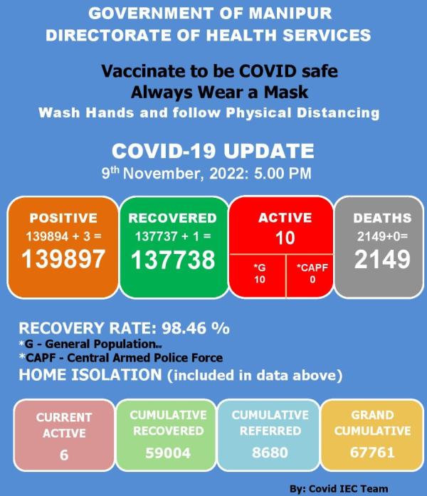   COVID-19: Status Update : 09 November 2022 