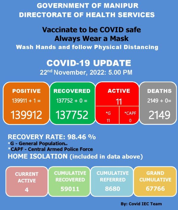   COVID-19: Status Update : 22 November 2022 