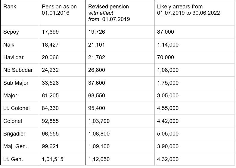  Rank wise likely estimated increase (in rupees) in service pension under OROP with effect from 01 July 2019 