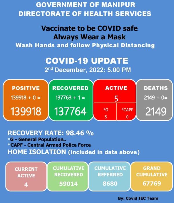   COVID-19: Status Update : 02 December 2022 