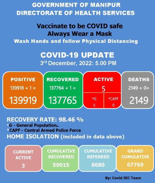   COVID-19: Status Update : 03 December 2022 