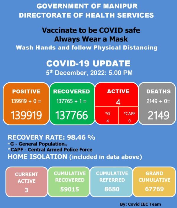   COVID-19: Status Update : 05 December 2022 