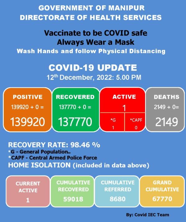   COVID-19: Status Update : 12 December 2022 