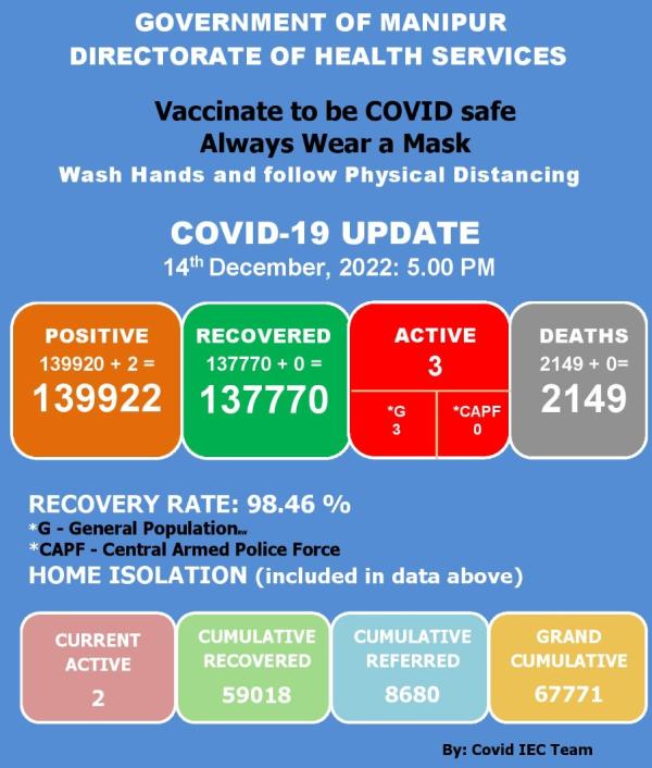   COVID-19: Status Update : 14 December 2022 