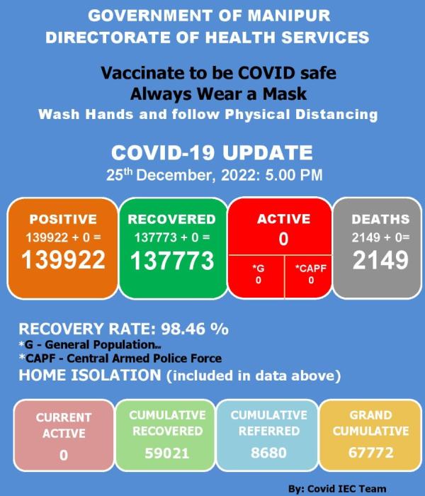   COVID-19: Status Update : 25 December 2022 