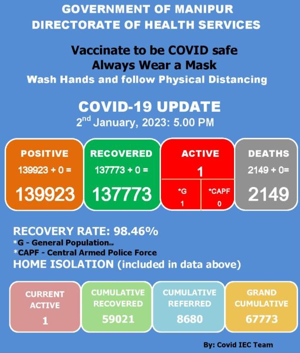   COVID-19: Status Update : 02 January 2023 