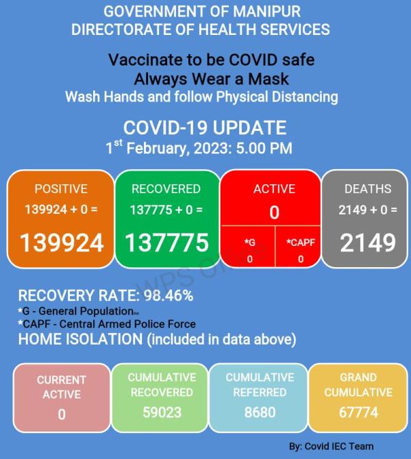   COVID-19: Status Update : 01 February 2023 