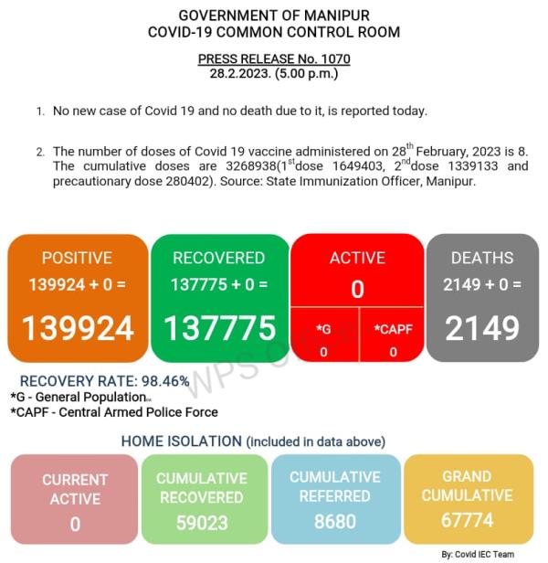   COVID-19: Status Update : 28 February 2023 