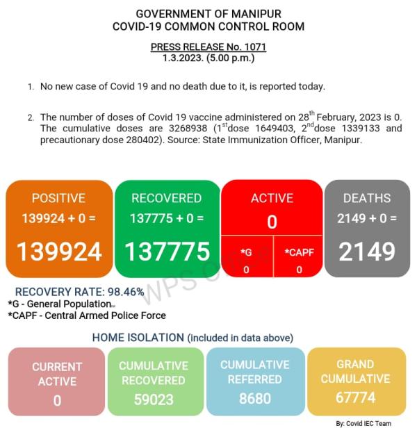   COVID-19: Status Update : 01 March 2023 