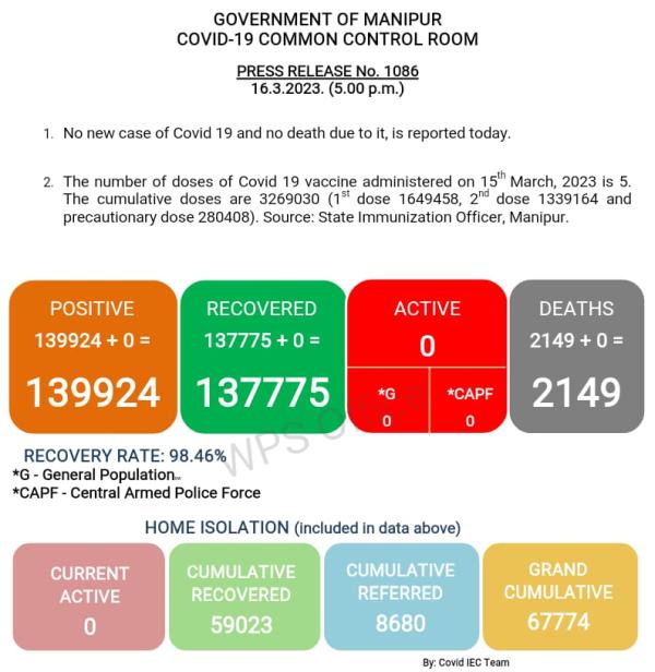   COVID-19: Status Update : 16 March 2023 
