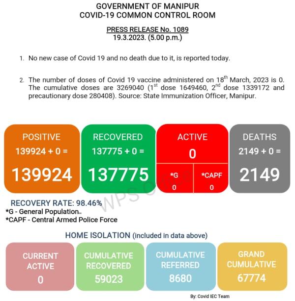   COVID-19: Status Update : 19 March 2023 