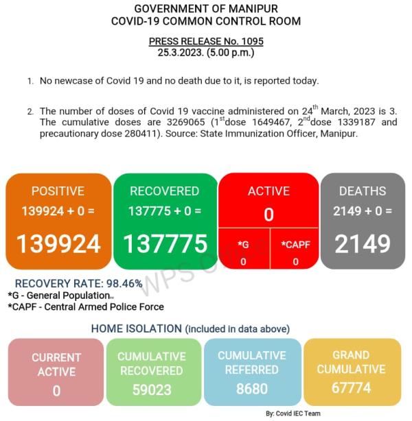   COVID-19: Status Update : 25 March 2023 