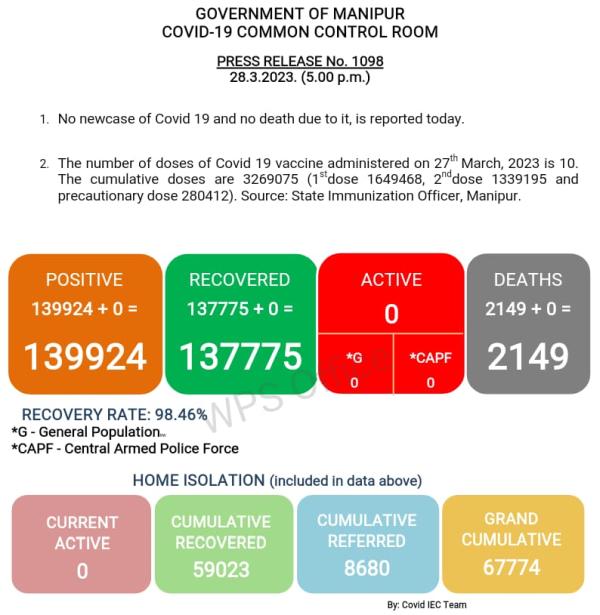   COVID-19: Status Update : 28 March 2023 
