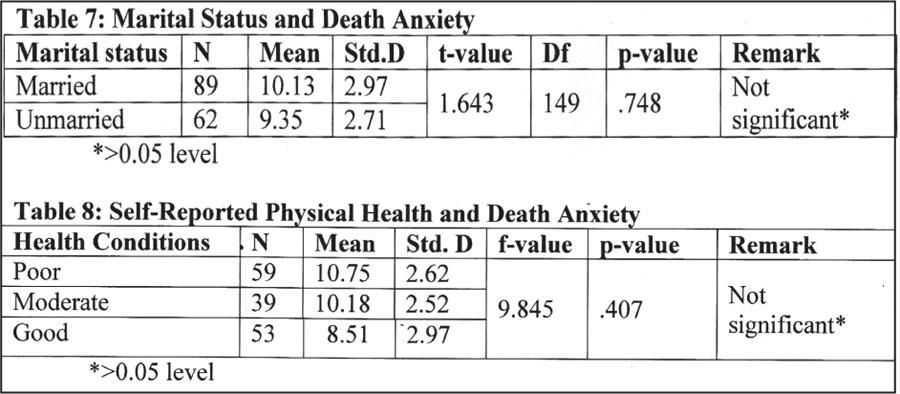  Gender and Death Anxiety 