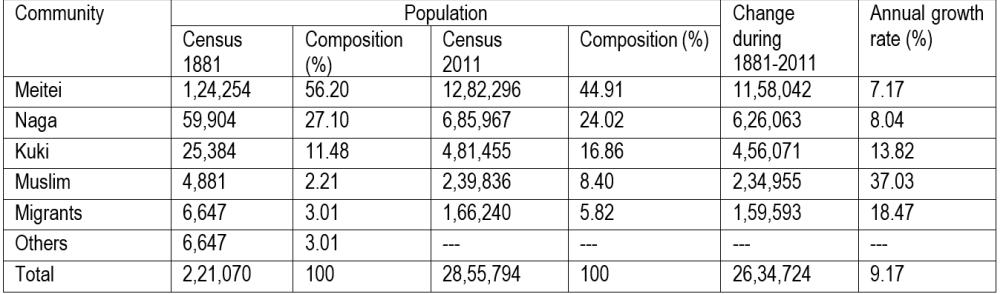  census data of Manipur for the years 1881 and 2011 