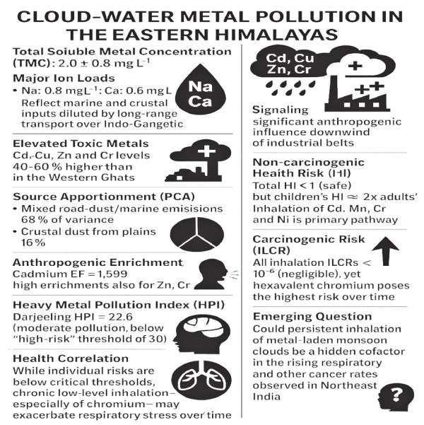 Study flags health risks over toxic metals in monsoon clouds