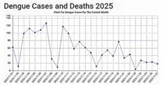 Dots connecting spike in Dengue cases and climate change drawn