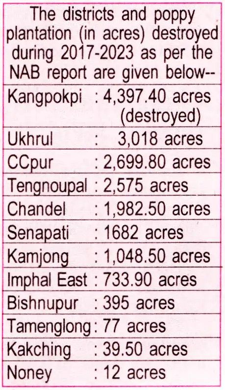 467 acres of poppy plantations destroyed from Nov 11 to Nov 15