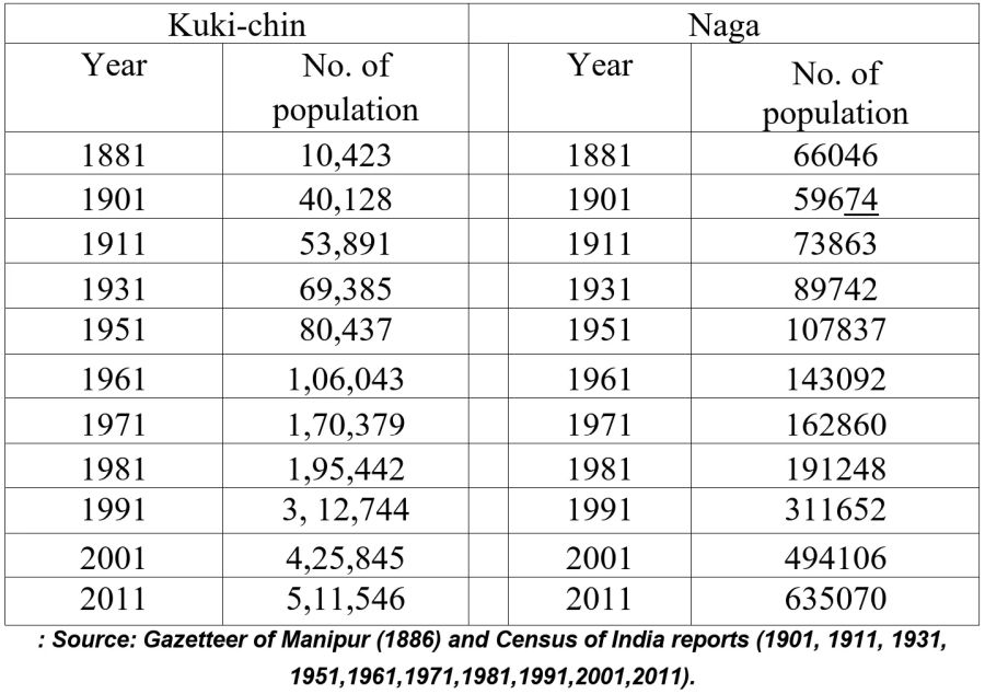 Gradual spike of Kuki MLAs down the decades pointed out