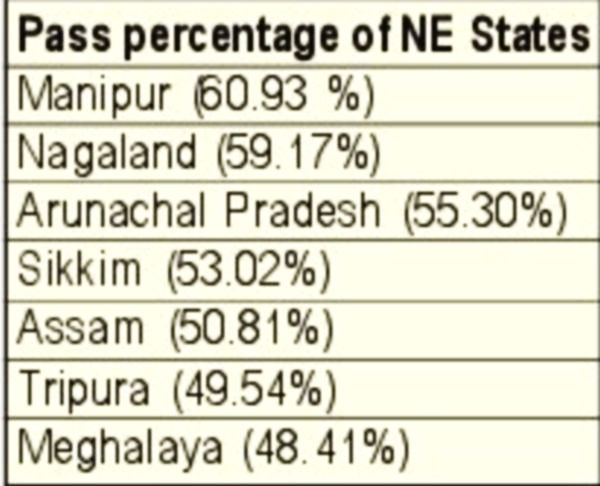 Manipur records 60.93 pass pc in NEET Highest among North East States