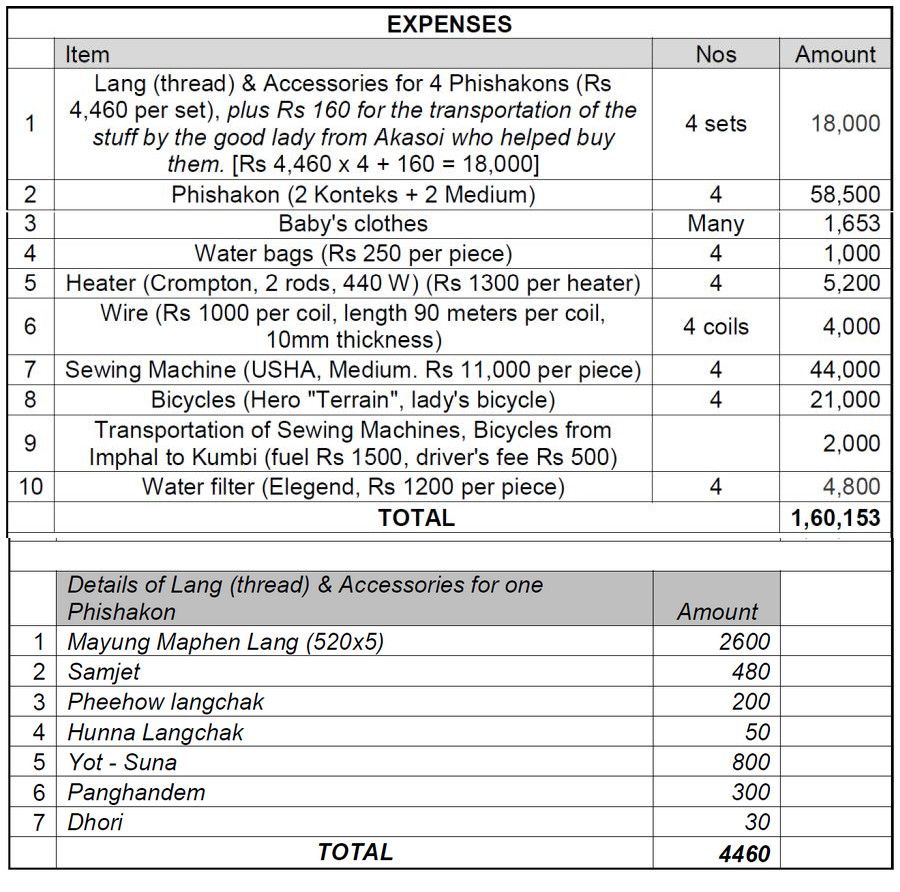  Details of contributions, expenses, and the shares of the contributions that victims’ families received